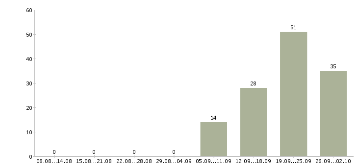 Работа водитель с газелью Санкт-петербург - Число вакансий Санкт-петербург по специальности водитель с газелью за 2 месяца