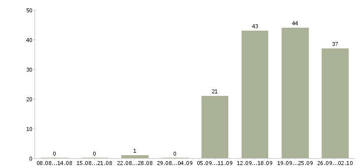 Работа разработчик программного обеспечения Санкт-петербург - Число вакансий Санкт-петербург по специальности разработчик программного обеспечения за 2 месяца