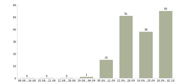 Работа руководитель направления отчетности Санкт-петербург - Число вакансий Санкт-петербург по специальности руководитель направления отчетности за 2 месяца