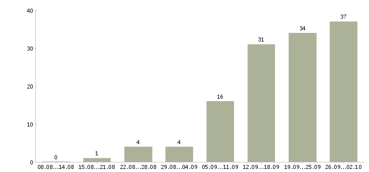 Работа специалист центра поддержки клиентов Санкт-петербург - Число вакансий Санкт-петербург по специальности специалист центра поддержки клиентов за 2 месяца