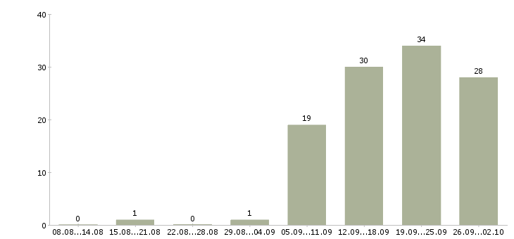 Работа требуется менеджер для работы дома Санкт-петербург - Число вакансий Санкт-петербург по специальности требуется менеджер для работы дома за 2 месяца