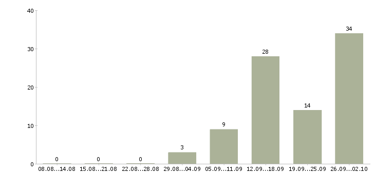 Работа отдел кадров Татарстан - Число вакансий Татарстан по специальности отдел кадров за 2 месяца