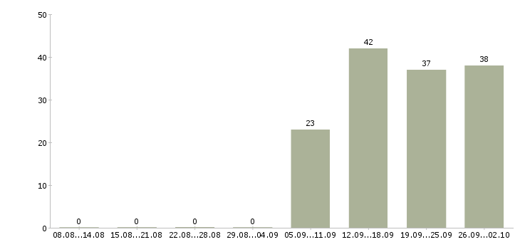 Работа активный помощник руководителя Чувашия - Число вакансий Чувашия по специальности активный помощник руководителя за 2 месяца