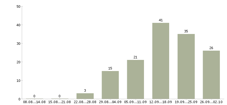 Работа менеджер по обучению в Ангарске - Число вакансий в Ангарске по специальности менеджер по обучению за 2 месяца