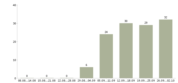 Работа интернет работа в Балаково - Число вакансий в Балаково по специальности интернет работа за 2 месяца