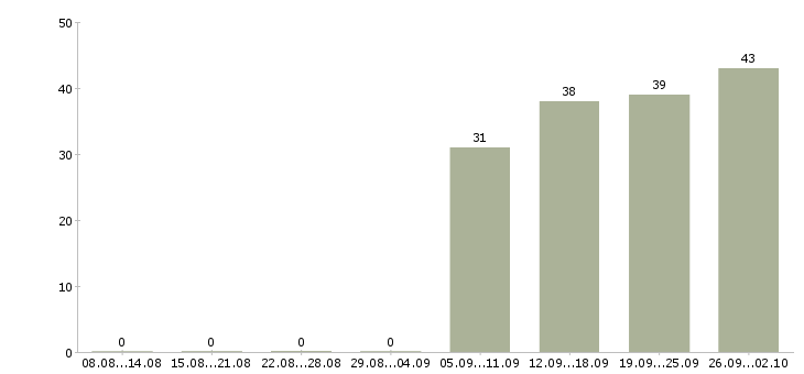 Работа грузчик рабочий в Барнауле - Число вакансий в Барнауле по специальности грузчик рабочий за 2 месяца