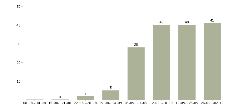 Работа менеджер по продукции в Барнауле - Число вакансий в Барнауле по специальности менеджер по продукции за 2 месяца