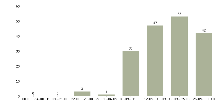 Работа официальный представитель в Барнауле - Число вакансий в Барнауле по специальности официальный представитель за 2 месяца