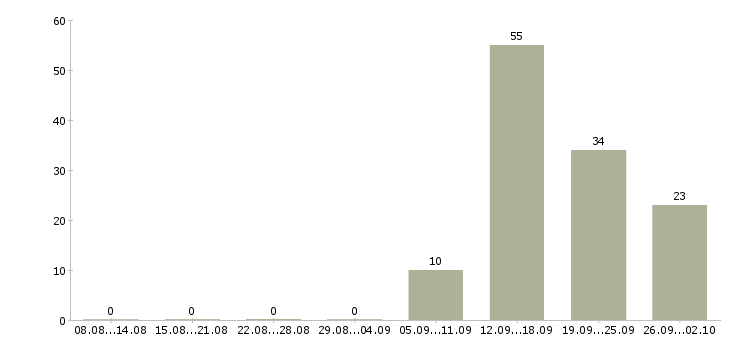 Работа менеджер по переговорам в Брянске - Число вакансий в Брянске по специальности менеджер по переговорам за 2 месяца