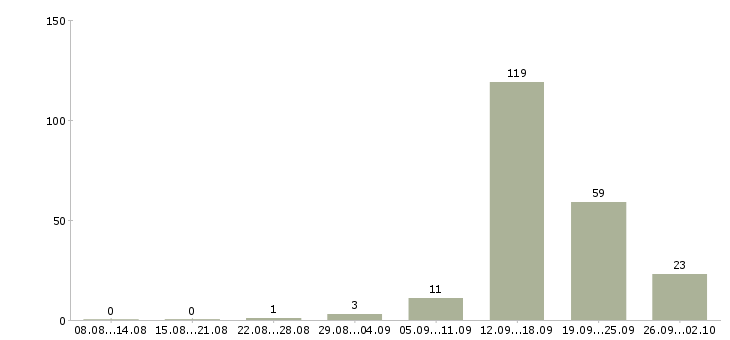 Работа специалист по оплатам в Брянске - Число вакансий в Брянске по специальности специалист по оплатам за 2 месяца