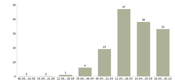 Работа менеджер по работе с проектами в Владивостоке - Число вакансий в Владивостоке по специальности менеджер по работе с проектами за 2 месяца