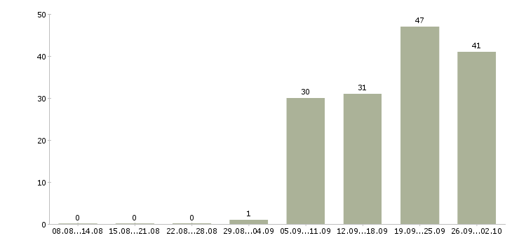Работа рабочие производств в Владивостоке - Число вакансий в Владивостоке по специальности рабочие производств за 2 месяца