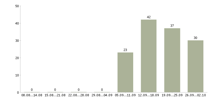 Работа специалист по заработной плате в Владикавказе - Число вакансий в Владикавказе по специальности специалист по заработной плате за 2 месяца