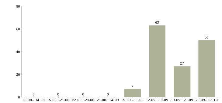 Работа клиент менеджер полный рабочий день в Владимире - Число вакансий в Владимире по специальности клиент менеджер полный рабочий день за 2 месяца