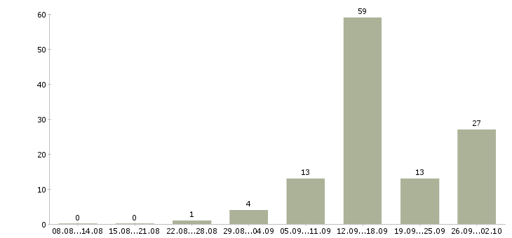 Работа менеджер для работы через интернет в Владимире - Число вакансий в Владимире по специальности менеджер для работы через интернет за 2 месяца