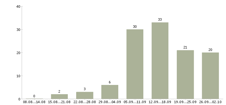Работа менеджер удаленной работы в Владимире - Число вакансий в Владимире по специальности менеджер удаленной работы за 2 месяца