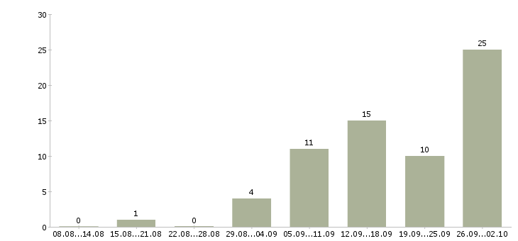 Работа специалисты для работы на дому в Владимире - Число вакансий в Владимире по специальности специалисты для работы на дому за 2 месяца