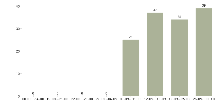 Работа продавец выкладки товаров в Волгограде - Число вакансий в Волгограде по специальности продавец выкладки товаров за 2 месяца