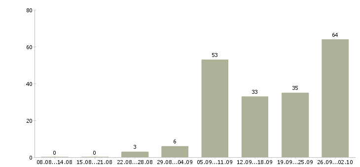 Работа частичной занятости в Волгограде - Число вакансий в Волгограде по специальности частичной занятости за 2 месяца