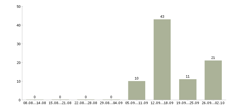 Работа сотрудник склада вахта в Воронеже - Число вакансий в Воронеже по специальности сотрудник склада вахта за 2 месяца