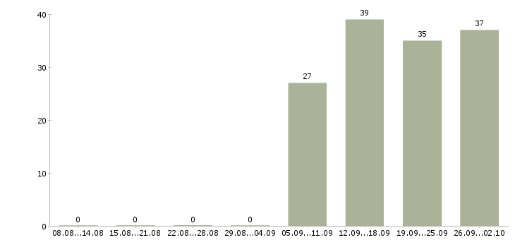 Работа специалист отдела в Домодедово - Число вакансий в Домодедово по специальности специалист отдела за 2 месяца