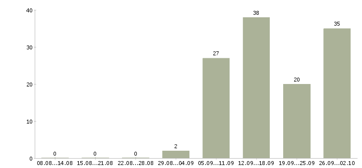 Работа менеджер корпоративного отдела в Екатеринбурге - Число вакансий в Екатеринбурге по специальности менеджер корпоративного отдела за 2 месяца