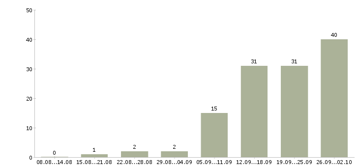Работа менеджер сопровождения в Иркутске - Число вакансий в Иркутске по специальности менеджер сопровождения за 2 месяца