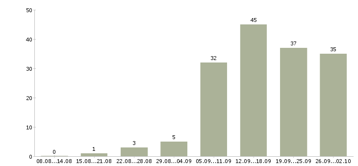 Работа менеджер рекламы в Казани - Число вакансий в Казани по специальности менеджер рекламы за 2 месяца