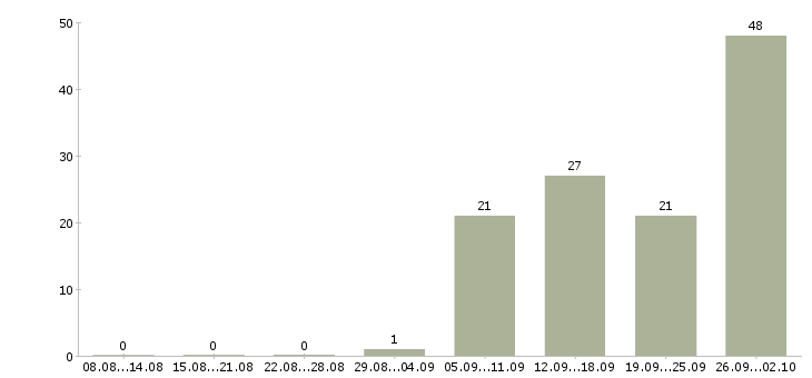 Работа менеджер холодных продаж в Казани - Число вакансий в Казани по специальности менеджер холодных продаж за 2 месяца