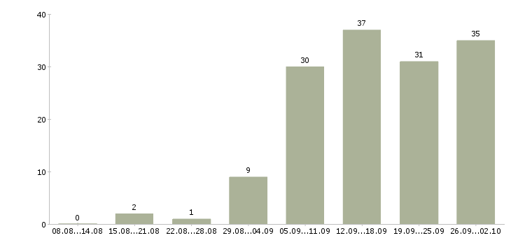 Работа удаленная с обучением в Казани - Число вакансий в Казани по специальности удаленная с обучением за 2 месяца