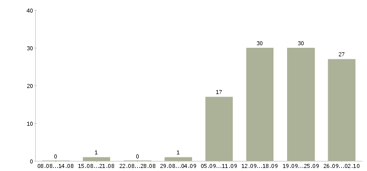 Работа специалист активных продаж в Калининграде - Число вакансий в Калининграде по специальности специалист активных продаж за 2 месяца