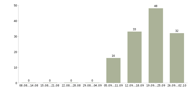 Работа менеджер по развитию продаж в Кирове - Число вакансий в Кирове по специальности менеджер по развитию продаж за 2 месяца