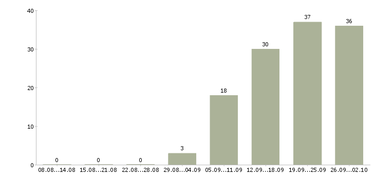 Работа менеджер по страхованию в Краснодаре - Число вакансий в Краснодаре по специальности менеджер по страхованию за 2 месяца
