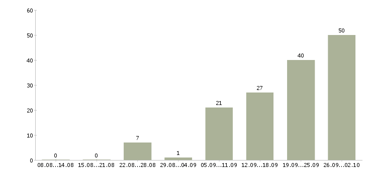 Работа менеджер точки продаж в Краснодаре - Число вакансий в Краснодаре по специальности менеджер точки продаж за 2 месяца