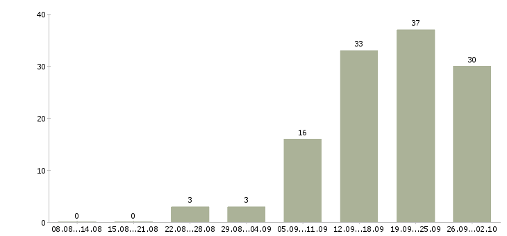 Работа менеджер разработки в Красноярске - Число вакансий в Красноярске по специальности менеджер разработки за 2 месяца