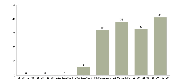 Работа охранники 1 1 1 3 в Красноярске - Число вакансий в Красноярске по специальности охранники 1 1 1 3 за 2 месяца