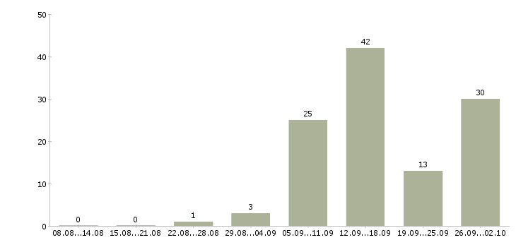 Работа зарабатывайте работая дома в Кургане - Число вакансий в Кургане по специальности зарабатывайте работая дома за 2 месяца