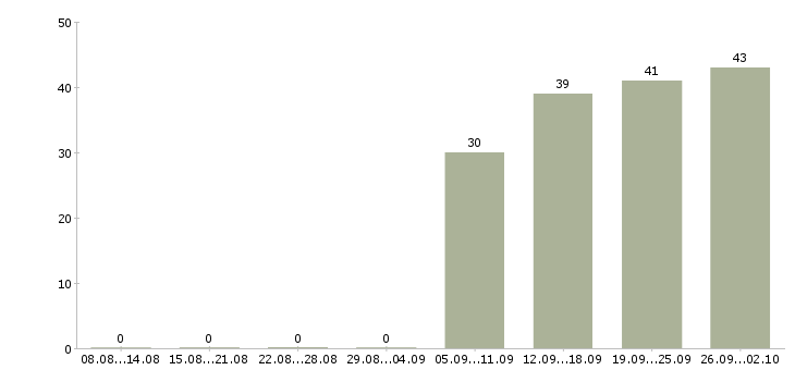Работа рабочий комплектовщик в Кургане - Число вакансий в Кургане по специальности рабочий комплектовщик за 2 месяца