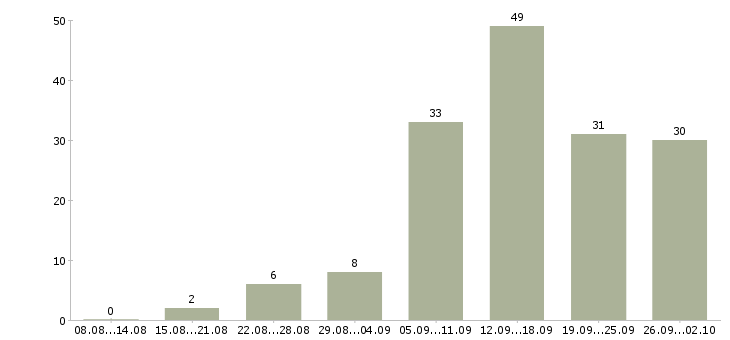 Работа удаленная обучение в Липецке - Число вакансий в Липецке по специальности удаленная обучение за 2 месяца