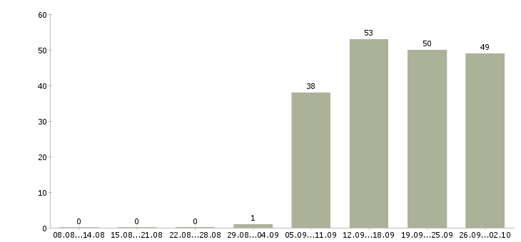 Работа руководитель в отдел продаж в Магнитогорске - Число вакансий в Магнитогорске по специальности руководитель в отдел продаж за 2 месяца