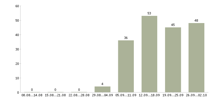 Работа руководитель в отдел продаж в Махачкале - Число вакансий в Махачкале по специальности руководитель в отдел продаж за 2 месяца