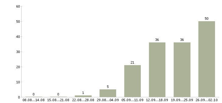 Работа ведущий специалист по тестированию по в Москве - Число вакансий в Москве по специальности ведущий специалист по тестированию по за 2 месяца