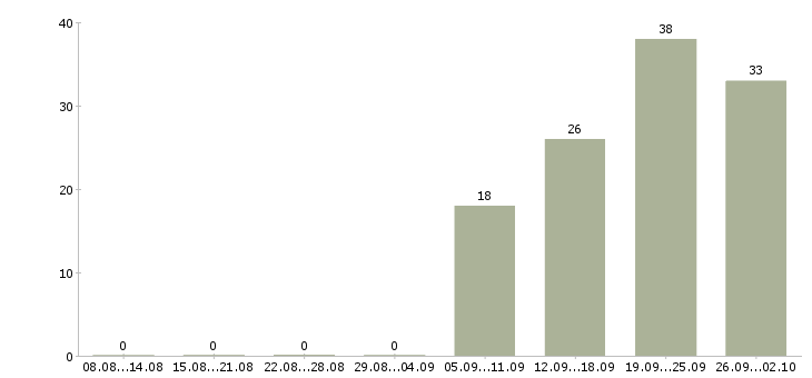 Работа водитель категории d в Москве - Число вакансий в Москве по специальности водитель категории d за 2 месяца