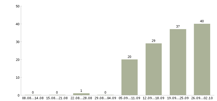 Работа координатор по продажам в Москве - Число вакансий в Москве по специальности координатор по продажам за 2 месяца