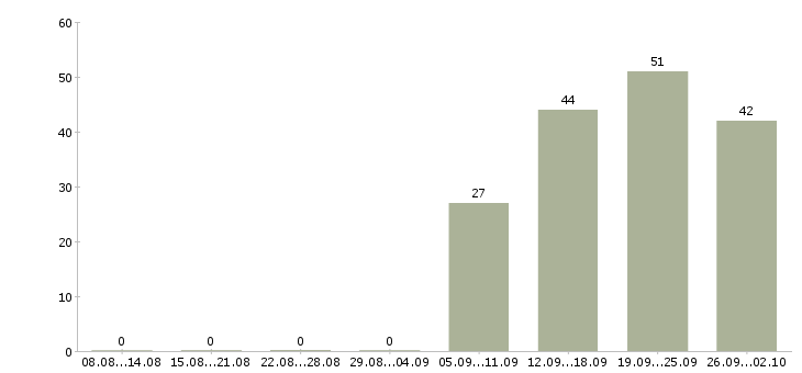 Работа менеджер среднего звена в Москве - Число вакансий в Москве по специальности менеджер среднего звена за 2 месяца