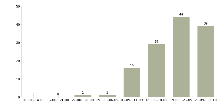 Работа программист мобильных приложений в Москве - Число вакансий в Москве по специальности программист мобильных приложений за 2 месяца