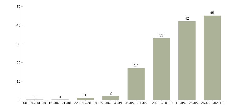 Работа руководитель отдела регионального развития в Москве - Число вакансий в Москве по специальности руководитель отдела регионального развития за 2 месяца