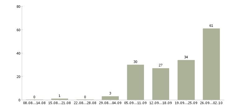 Работа швея портная в Москве - Число вакансий в Москве по специальности швея портная за 2 месяца