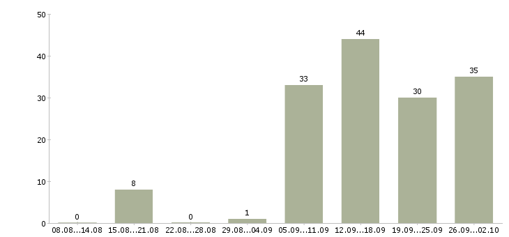 Работа менеджер в сети интернет в Новосибирске - Число вакансий в Новосибирске по специальности менеджер в сети интернет за 2 месяца
