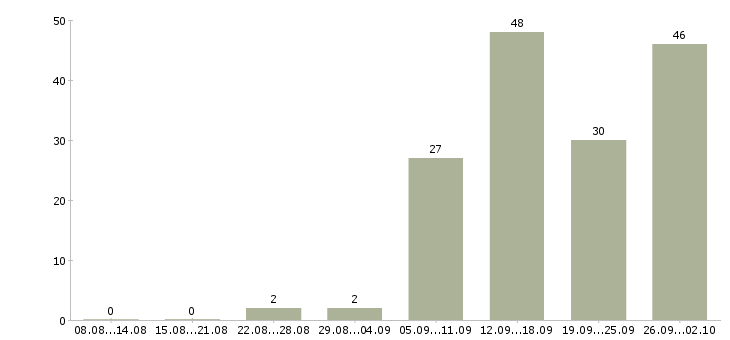 Работа менеджер по заявкам в Новосибирске - Число вакансий в Новосибирске по специальности менеджер по заявкам за 2 месяца